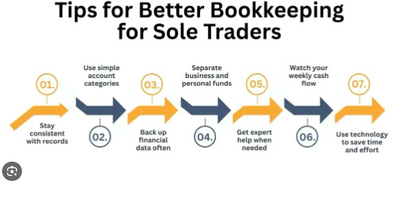why sole traders should outsource bookkeeping in the UK